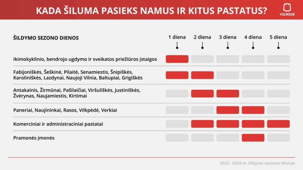 Vilnius šildymo sezoną pradeda su 10 proc. mažesne šilumos kaina nei pernai 4 kada-siluma-pasieks-namus-ir-kitus-pastatus