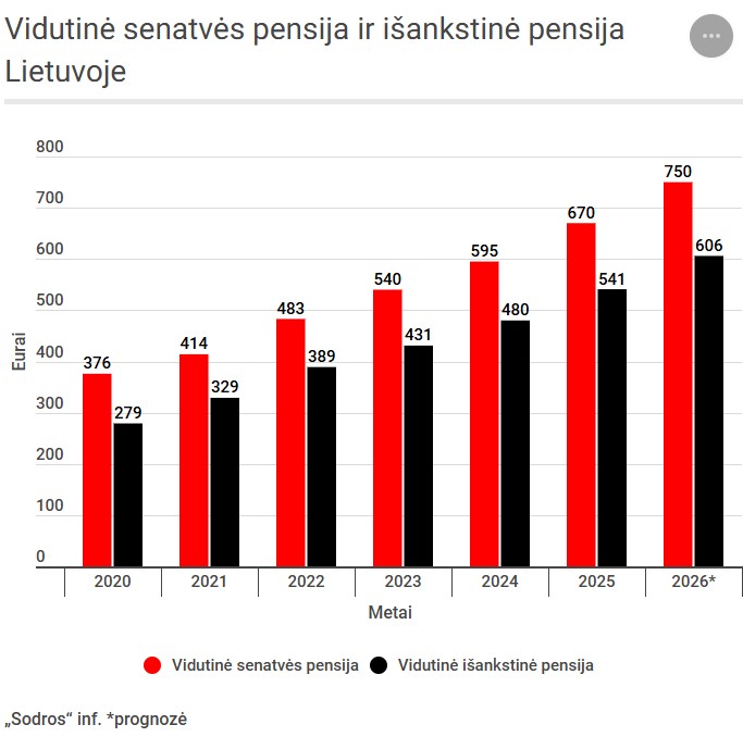 Oficialu: galutinai patvirtino, kiek kitais metais didės pensijos ir išmokos 2 pensija 1